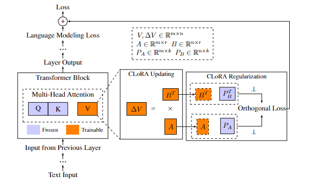 Diagram illustrating Controlled LoRA's (CLoRA) subspace regularization approach for mitigating catastrophic forgetting in LLMs.