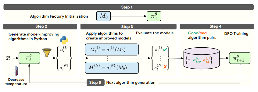 Diagram showing the Self-Developing framework for LLMs to autonomously generate model-improving algorithms.