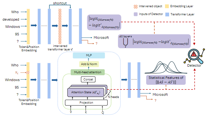 LLMSCAN: A two-stage process for detecting LLM misbehavior using causality analysis.