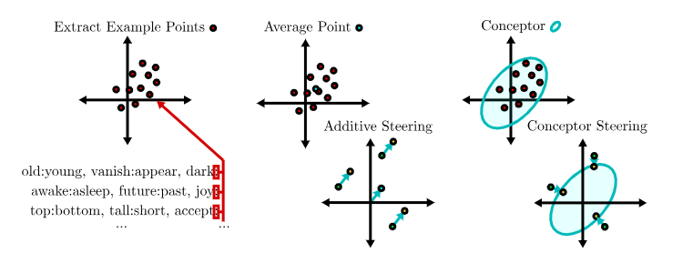Comparison of additive and conceptor steering for LLMs. Conceptors significantly outperform additive vectors.