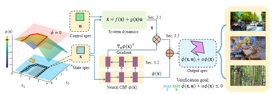 Diagram of neural CBF verification pipeline using symbolic bound propagation.